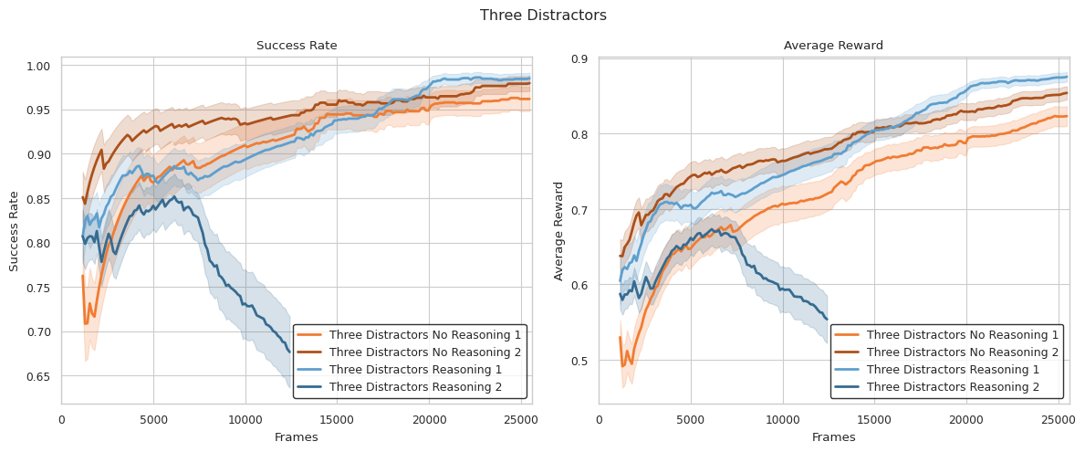 Training curves for 3-distractor environment